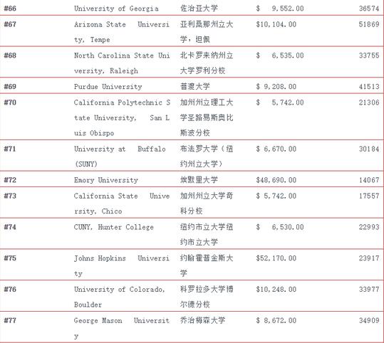 美国：福布斯公布2019最具价值的100所大学