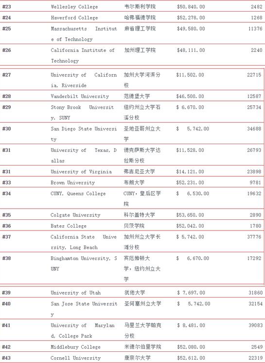 美国：福布斯公布2019最具价值的100所大学