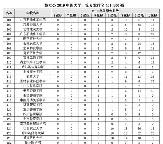 2019中国大学一流专业排行榜，教你高考志愿怎么填？