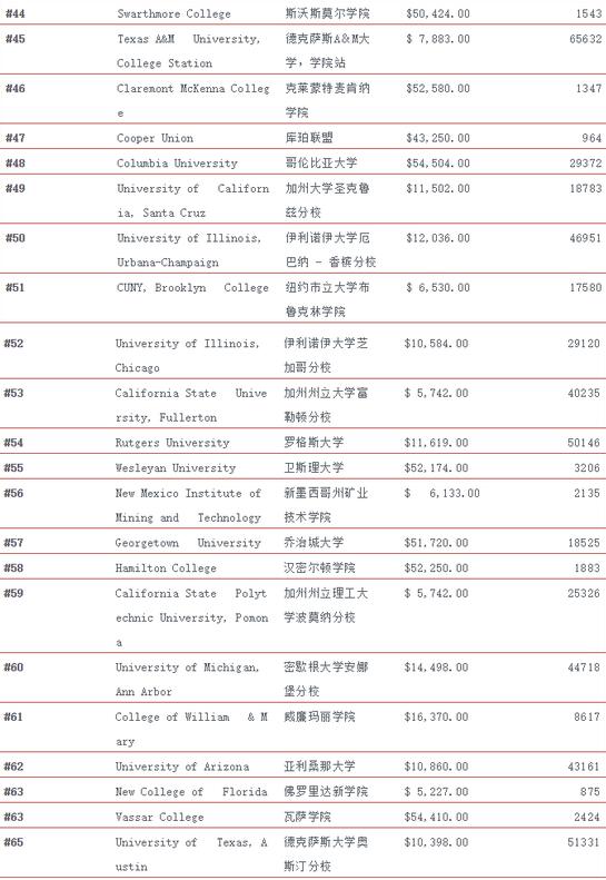 美国：福布斯公布2019最具价值的100所大学