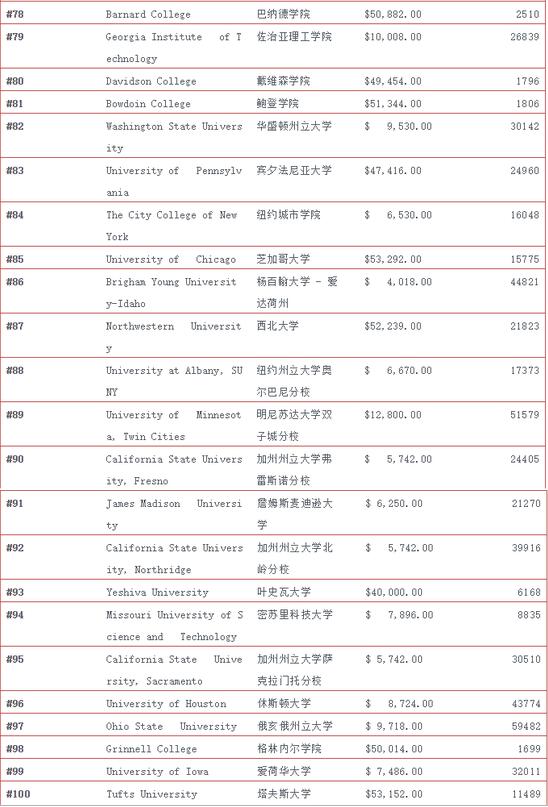 美国：福布斯公布2019最具价值的100所大学