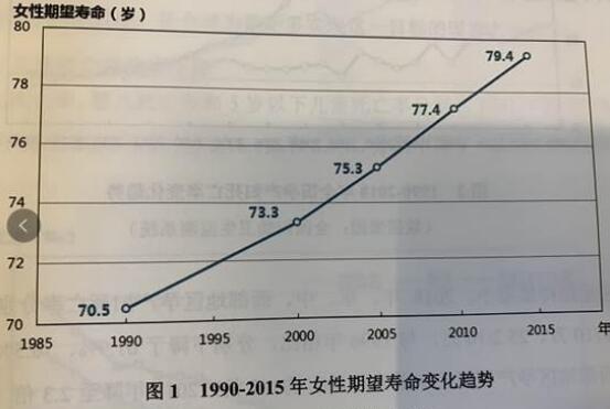 全国剖宫产率降低 女性期望寿命延长