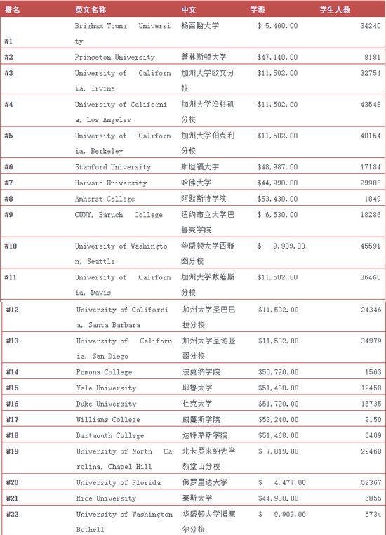 美国：福布斯公布2019最具价值的100所大学