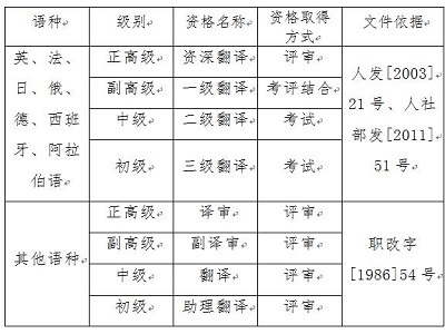 关于开展全国翻译系列职称评审工作的通知