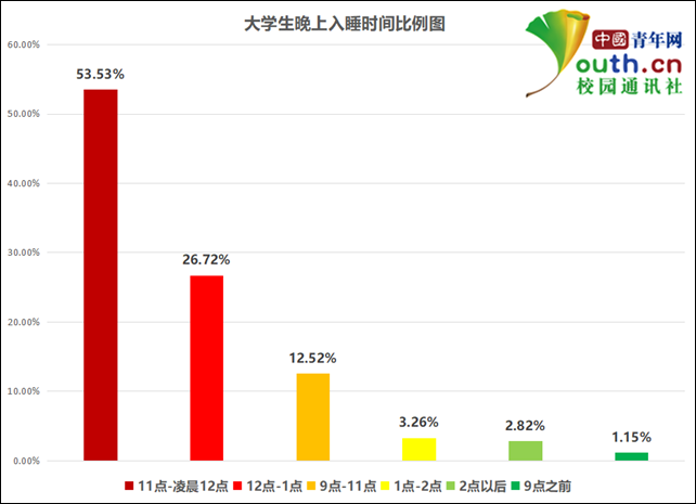 大学生睡眠调查：超3成不足7小时 8成有过失眠