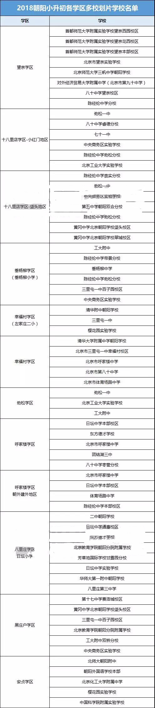 北京市小升初，朝阳学区划分、派位对应学校一览表