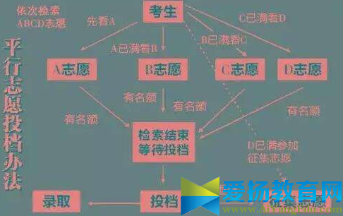 平行志愿录取规则流程图