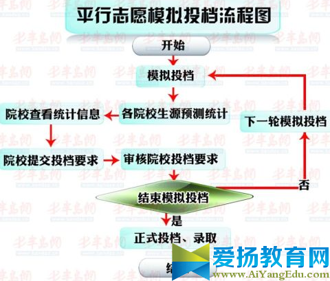 平行志愿录取规则流程图