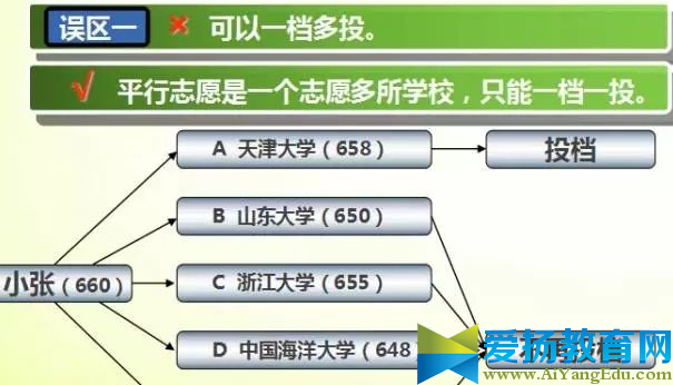 平行志愿录取规则中退档风险