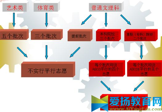 高考平行志愿录取规则【最新方法】