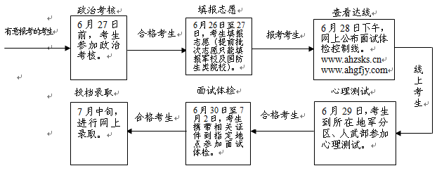 重庆市高考军校国防生报考条件及体检项目标准及视力身高要求