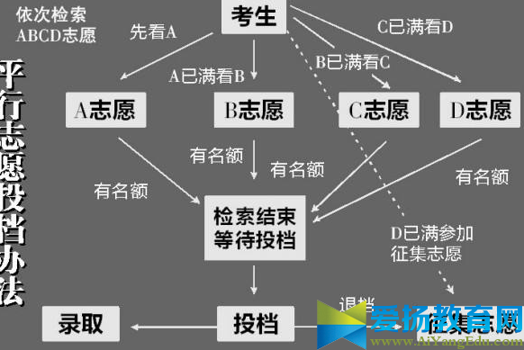 平行志愿录取规则【最新解读】