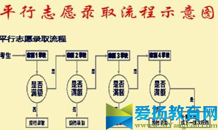 关于平行志愿录取规则