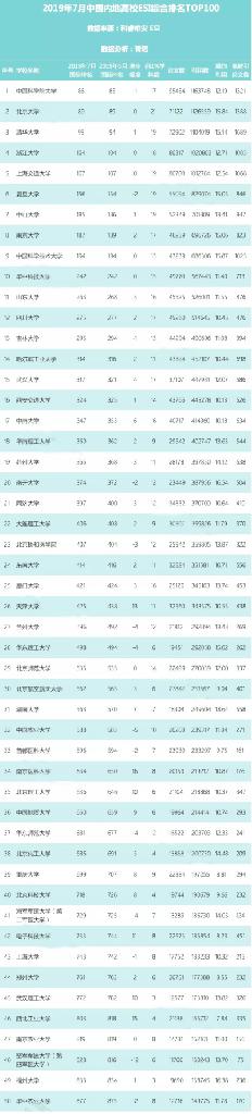 最新ESI中国大学综合实力百强排行榜 你的母校实力如何