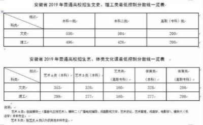 全国31省市区高考分数线汇总 完整版新鲜出炉