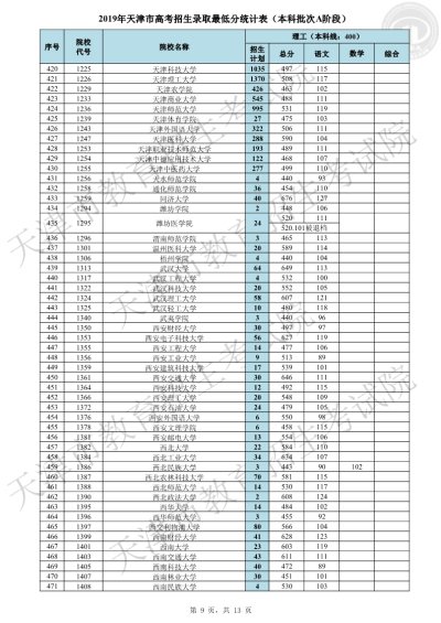 天津2019高考本科A阶段各院校录取最低分(理/文)出炉