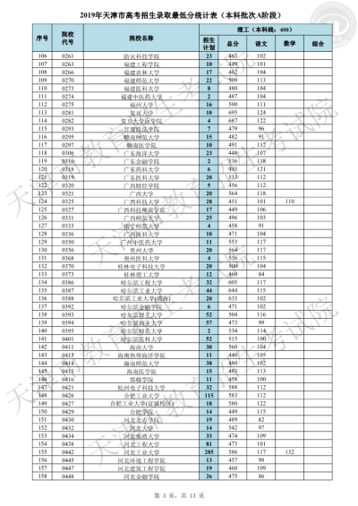 天津2019高考本科A阶段各院校录取最低分(理/文)出炉