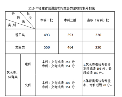 全国31省市区高考分数线汇总 完整版新鲜出炉