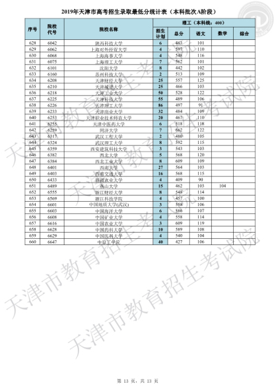 天津2019高考本科A阶段各院校录取最低分(理/文)出炉