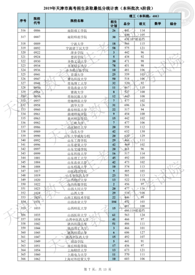 天津2019高考本科A阶段各院校录取最低分(理/文)出炉