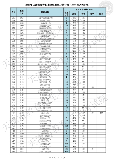 天津2019高考本科A阶段各院校录取最低分(理/文)出炉