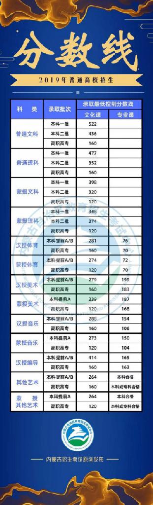 全国31省市区高考分数线汇总 完整版新鲜出炉