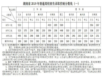 2019年湖南高考多少分可以上一本,湖南一本大学最低分数线