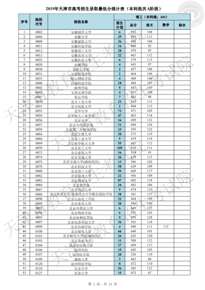 天津2019高考本科A阶段各院校录取最低分(理/文)出炉