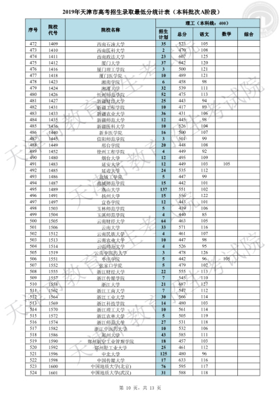 天津2019高考本科A阶段各院校录取最低分(理/文)出炉