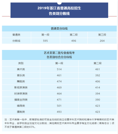 全国31省市区高考分数线汇总 完整版新鲜出炉