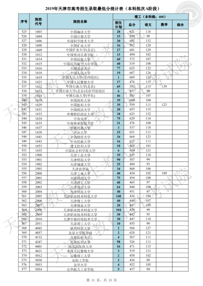 天津2019高考本科A阶段各院校录取最低分(理/文)出炉