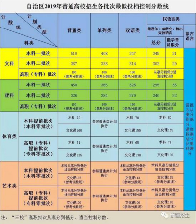 全国31省市区高考分数线汇总 完整版新鲜出炉