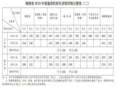 2019年湖南高考多少分可以上一本,湖南一本大学最低分数线