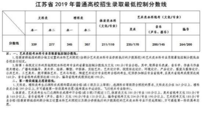 全国31省市区高考分数线汇总 完整版新鲜出炉