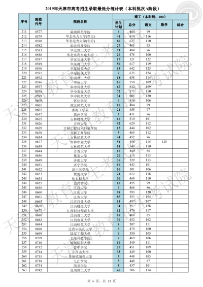 天津2019高考本科A阶段各院校录取最低分(理/文)出炉