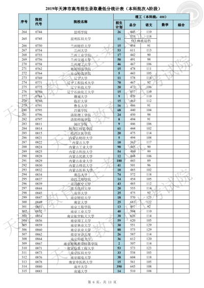 天津2019高考本科A阶段各院校录取最低分(理/文)出炉