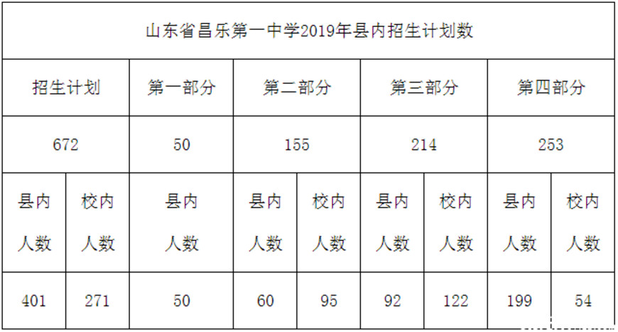 2019济南昌乐第一中学中考招生计划及录取政策