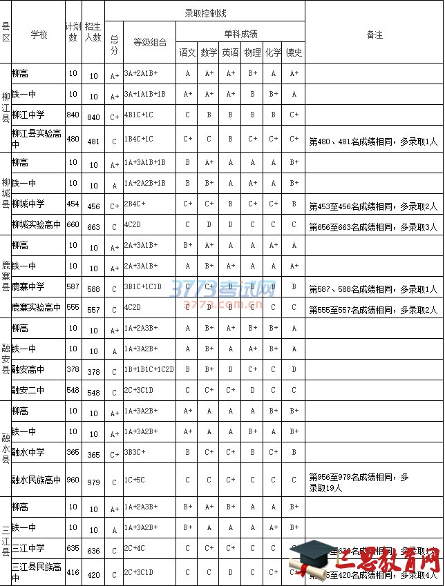 柳州市2016年中考各县普通高中网上录取控制线												