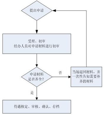 军人养老保险转移接续办理流程