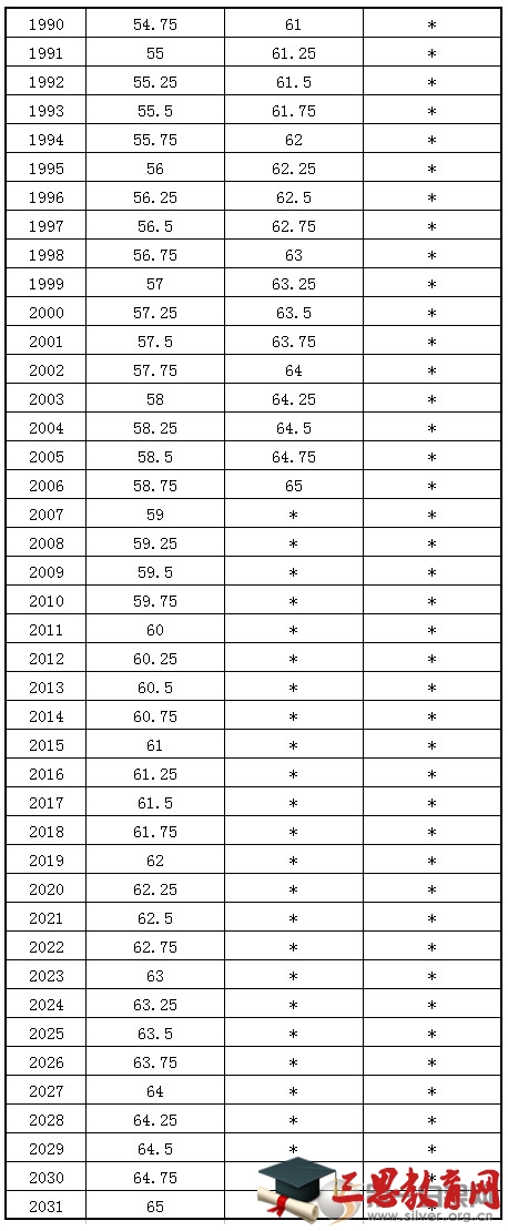 2016延迟退休最新消息：退休年龄计算公式出炉 你什么时候退休？