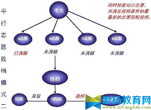 2017平行志愿录取规则【最新解读】
