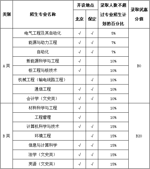 华北电力大学2016年自主招生简章