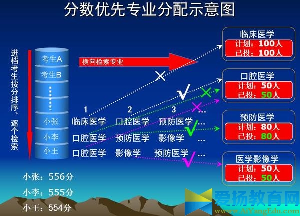 平行志愿录取规则图解和投档方式2016年