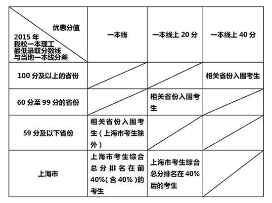 华东理工大学2016年自主招生简章