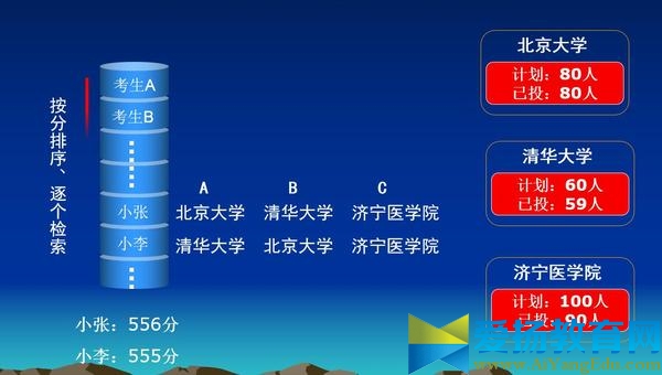 平行志愿录取规则图解和投档方式2016年