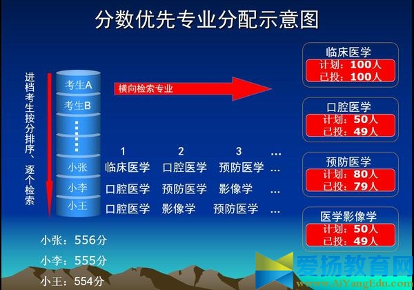 平行志愿录取规则图解和投档方式2016年