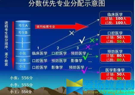 2016平行志愿录取规则【图解】