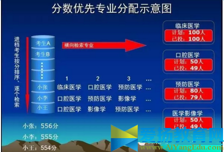 2016平行志愿录取规则【图解】