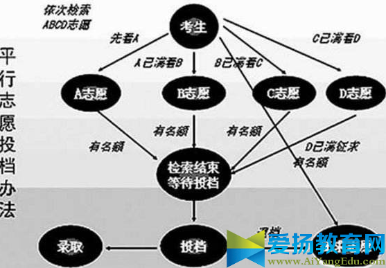 图解2017高考平行志愿录取规则