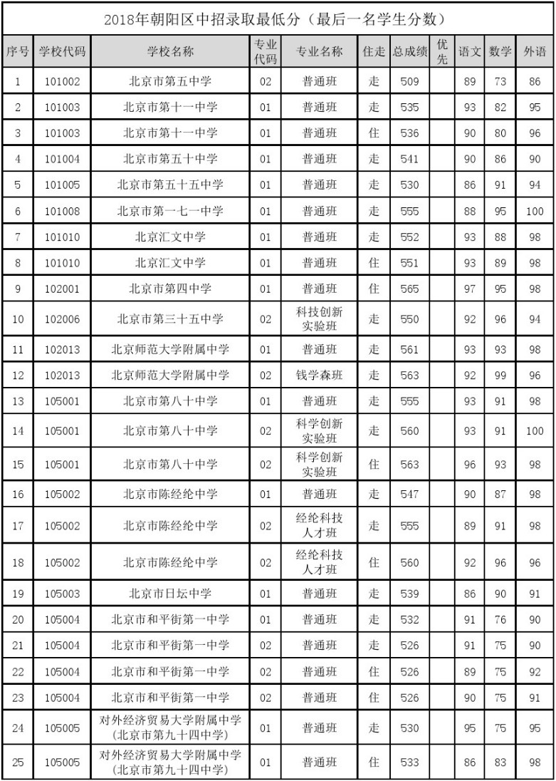 2019北京朝阳区中考录取（参考2018年录取最低分）